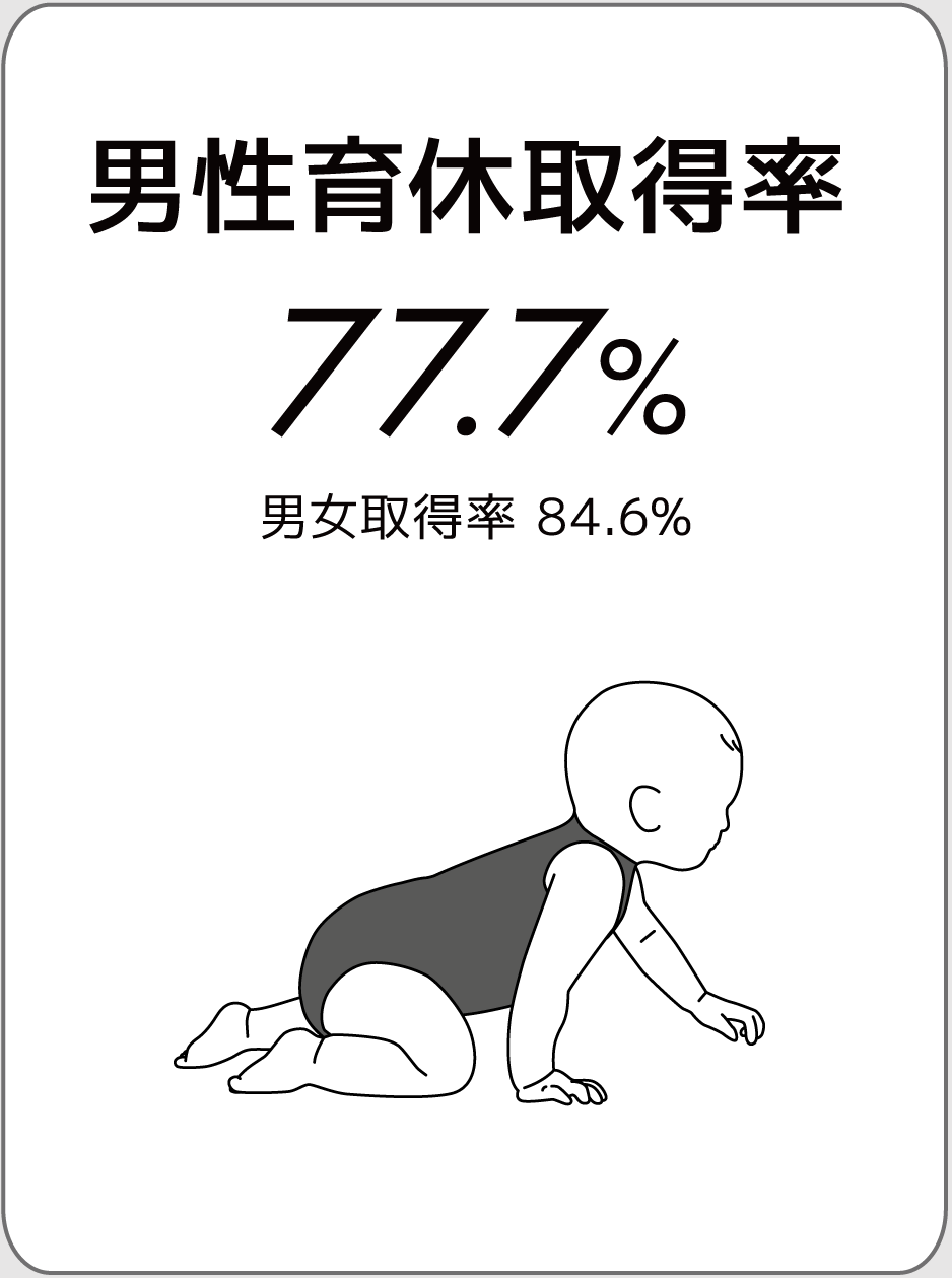 男性育休取得率