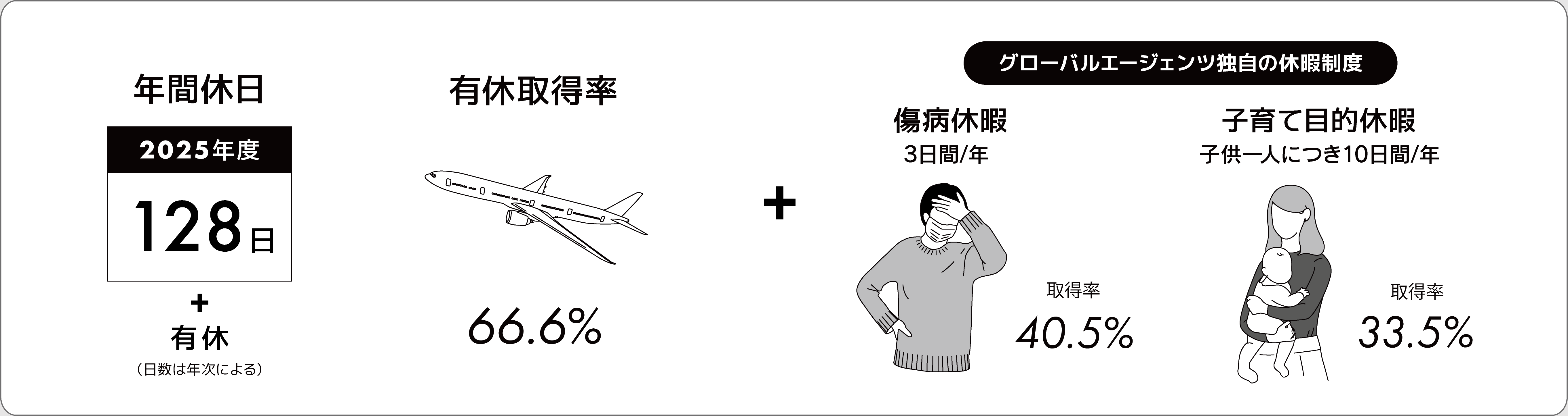 年間休日・有給取得率・傷病休暇・子育て目的休暇