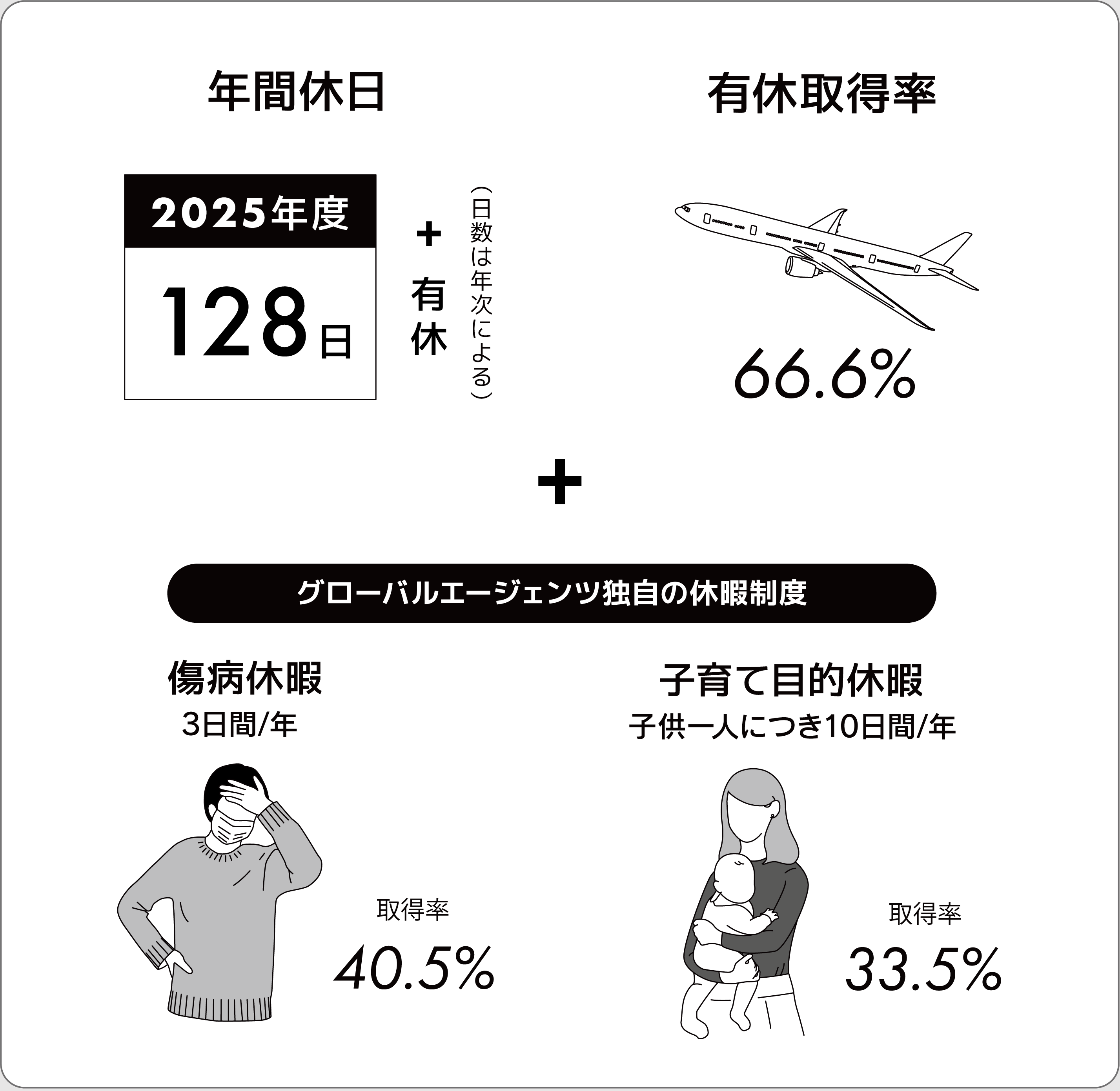 年間休日・有給取得率・傷病休暇・子育て目的休暇