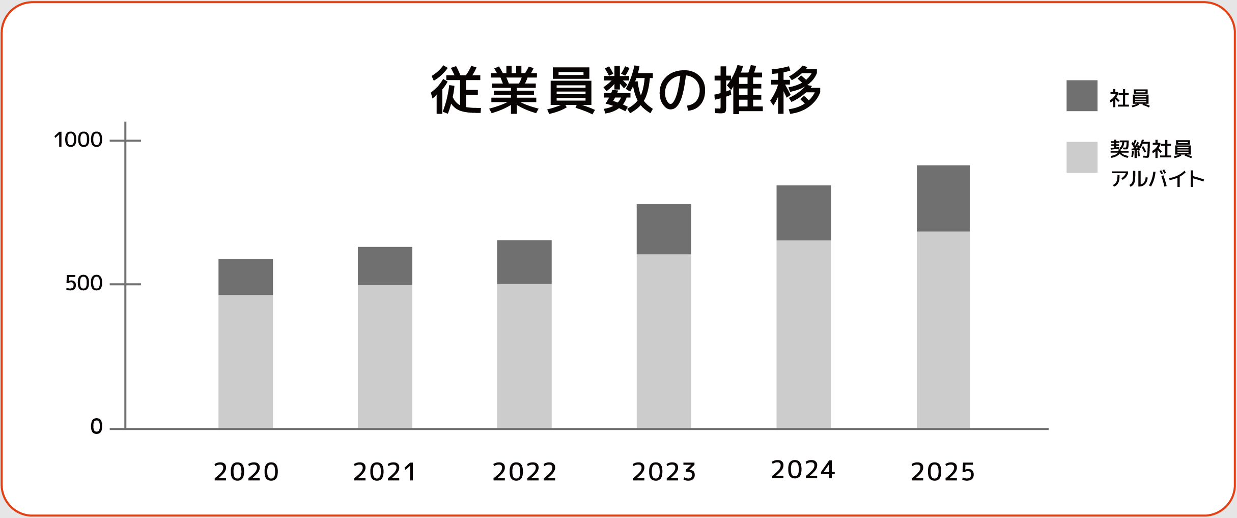 従業員数の推移