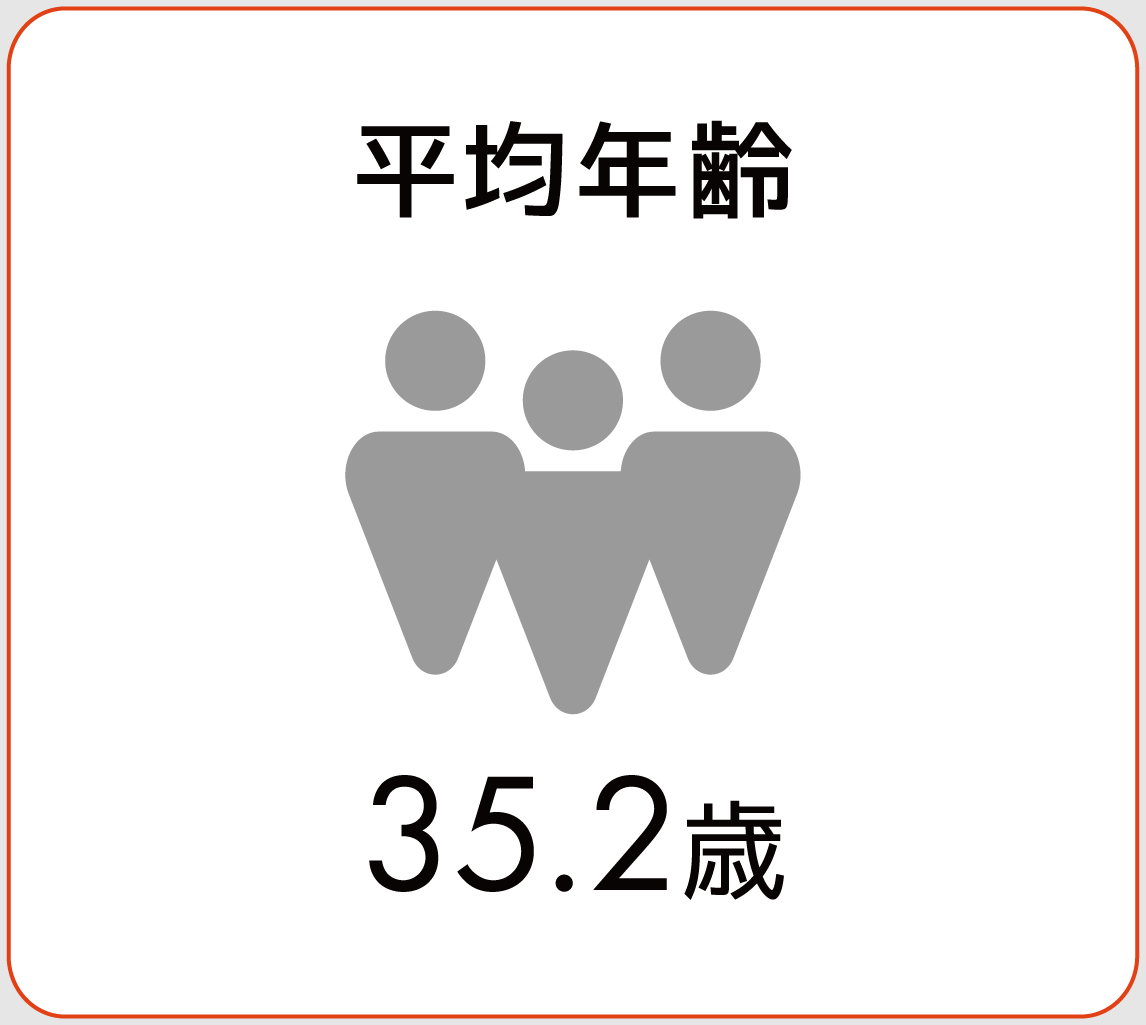 平均年齢
