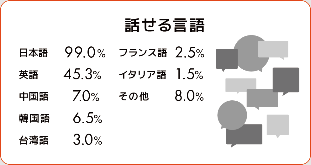 話せる言語