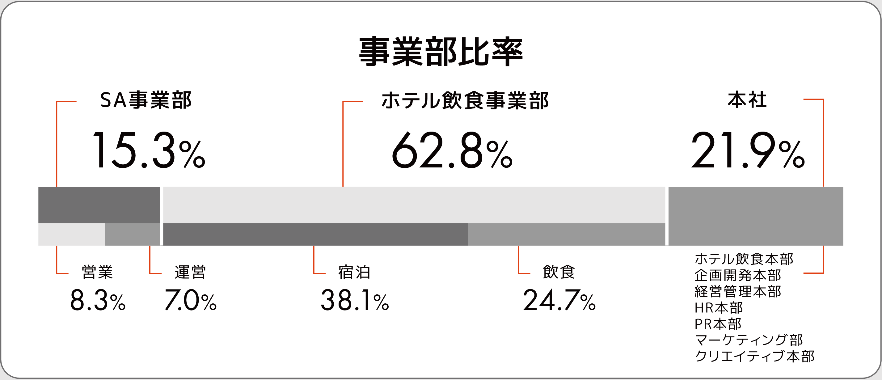 事業部比率