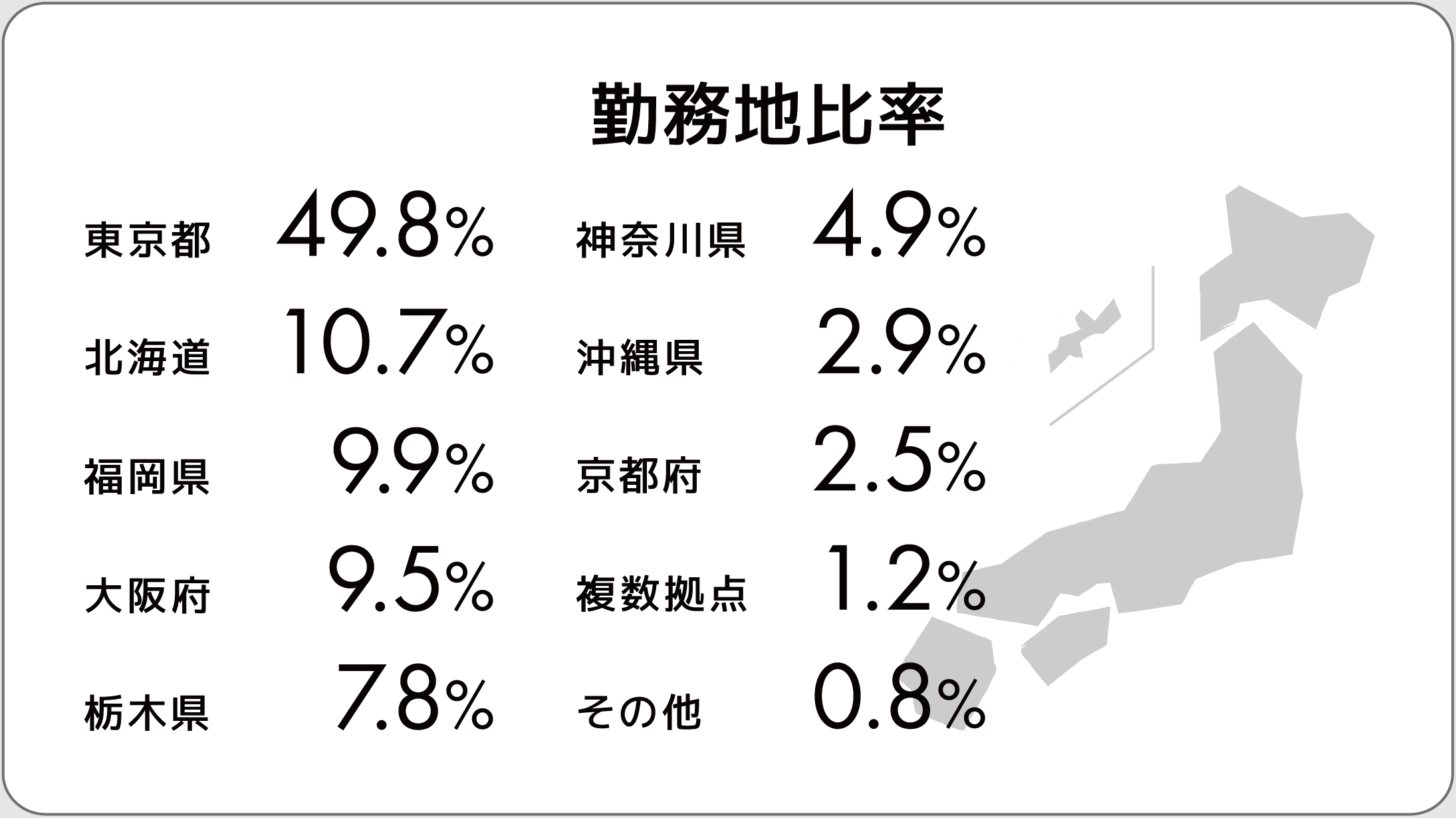 勤務地比率